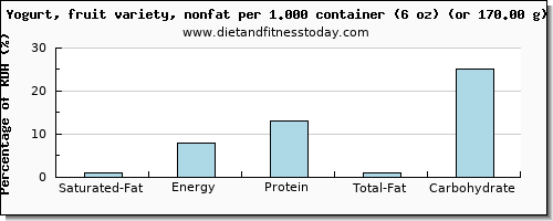 saturated fat and nutritional content in fruit yogurt